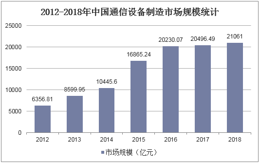 2018年中国通信设备行业市场规模仅增长2.